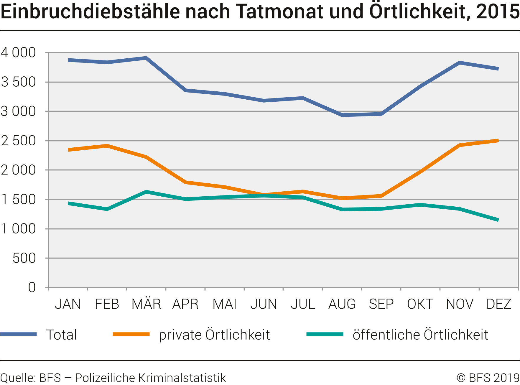 Einbruchdiebstähle in der Schweiz