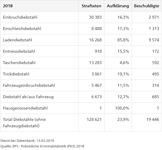 Einbruchsstatistik Schweiz